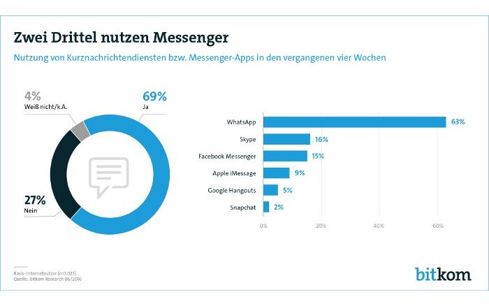 Messenger - WhatsApp in Deutschland vor Skype und Facebook