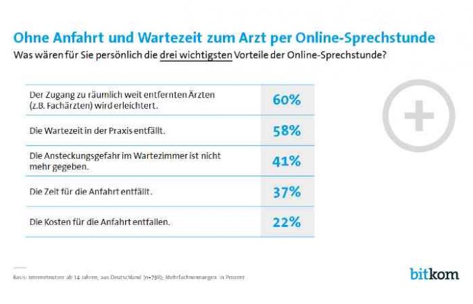 E-Health-Gesetz - 27 Prozent würden Online-Sprechstunde nutzen