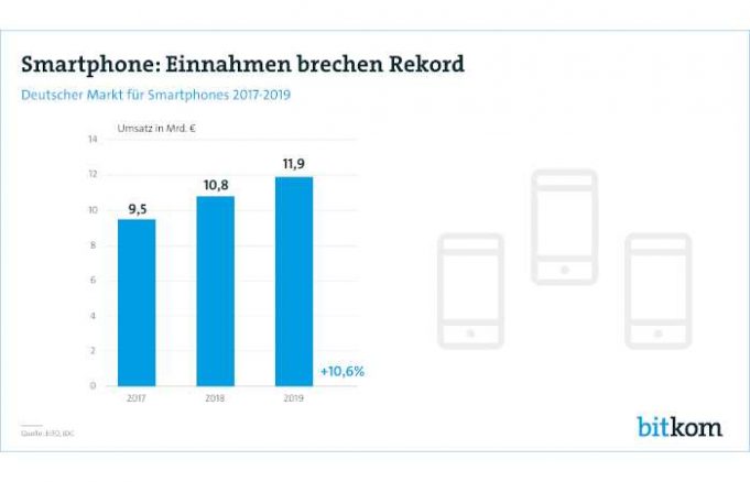 Hoher Umsatz 2019 - Smartphones brechen historischen Rekord