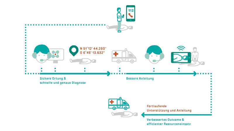 Advanced Mobile Location – Verbessertes Notrufsystem kann Leben retten