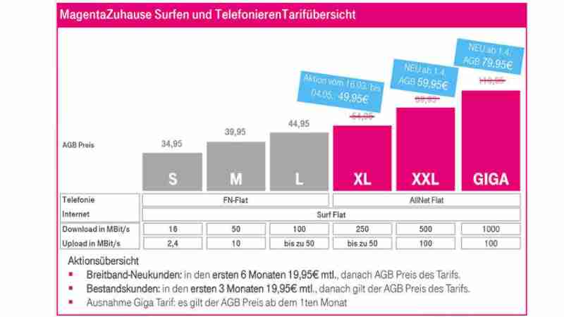 MagentaZuhause-Tarife – Die Telekom senkt die monatlichen Grundpreise