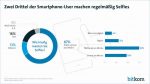 Selfie-Trend ungebrochen – Vier von fünf Smartphone-Usern machen Selbstporträts