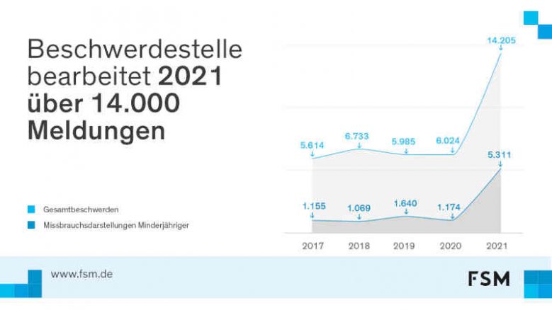 FSM - Jugendgefährdende & illegale Online-Inhalte, neuer Höchstwert