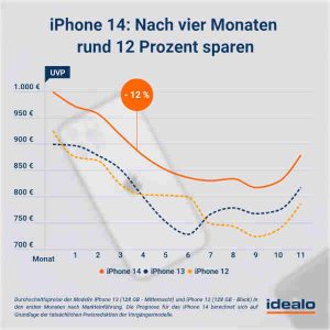 iPhone 14 Preisprognose