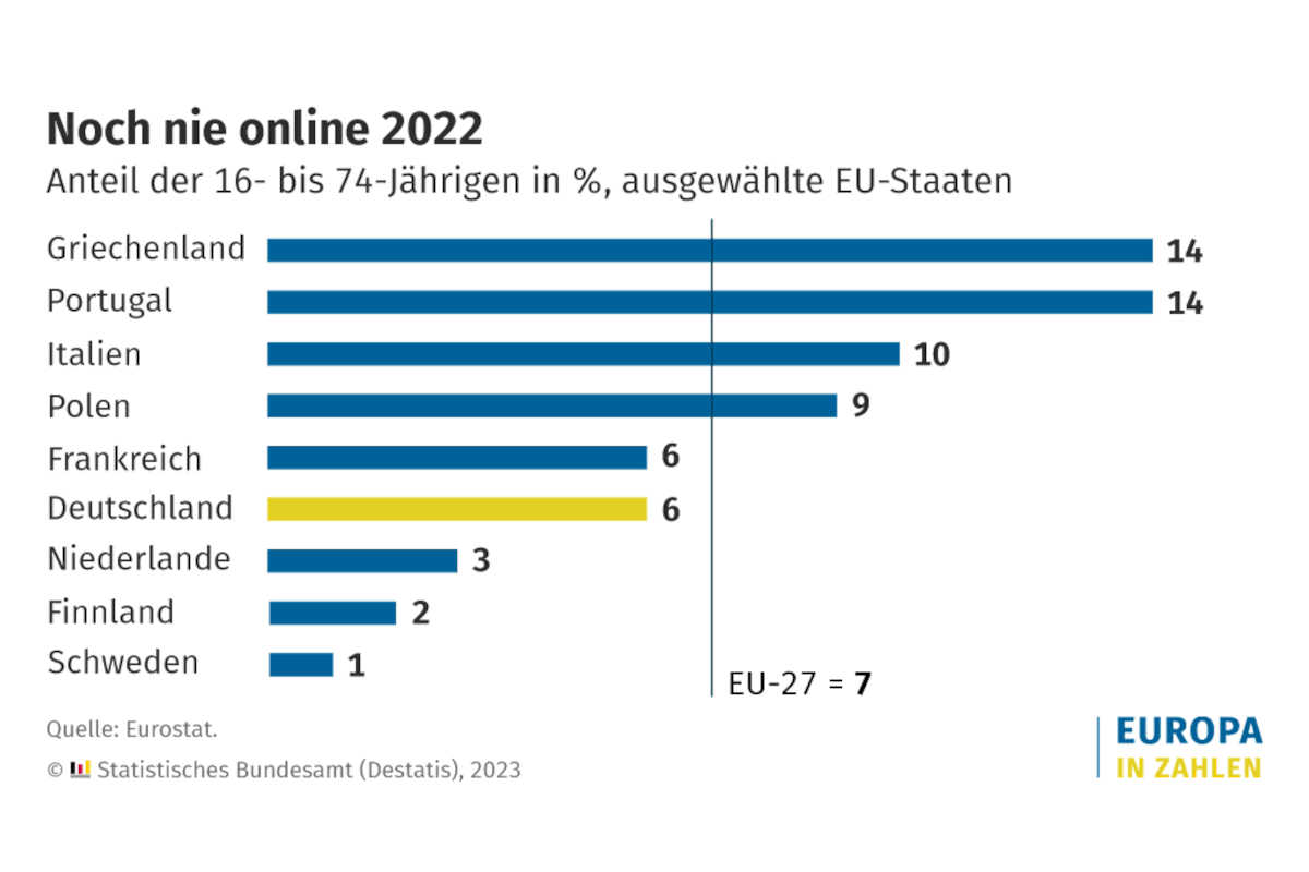 6 Prozent der Deutschen waren noch nie im Internet