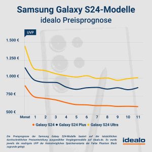 idealo Samsung Galaxy S24 Preisprognose