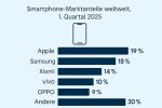 Apple überholt Samsung – Erstmals Marktführer bei Smartphones