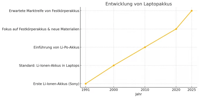 Laptopakkus Entwicklung
