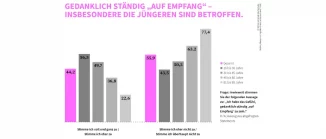 IU-Studie „Always-on: Digitaler Stress in Deutschland