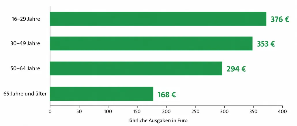 Gaming-Ausgaben - Gamer zahlen 334 Euro pro Jahr Gaming-Ausgaben - Gamer zahlen 334 Euro pro Jahr